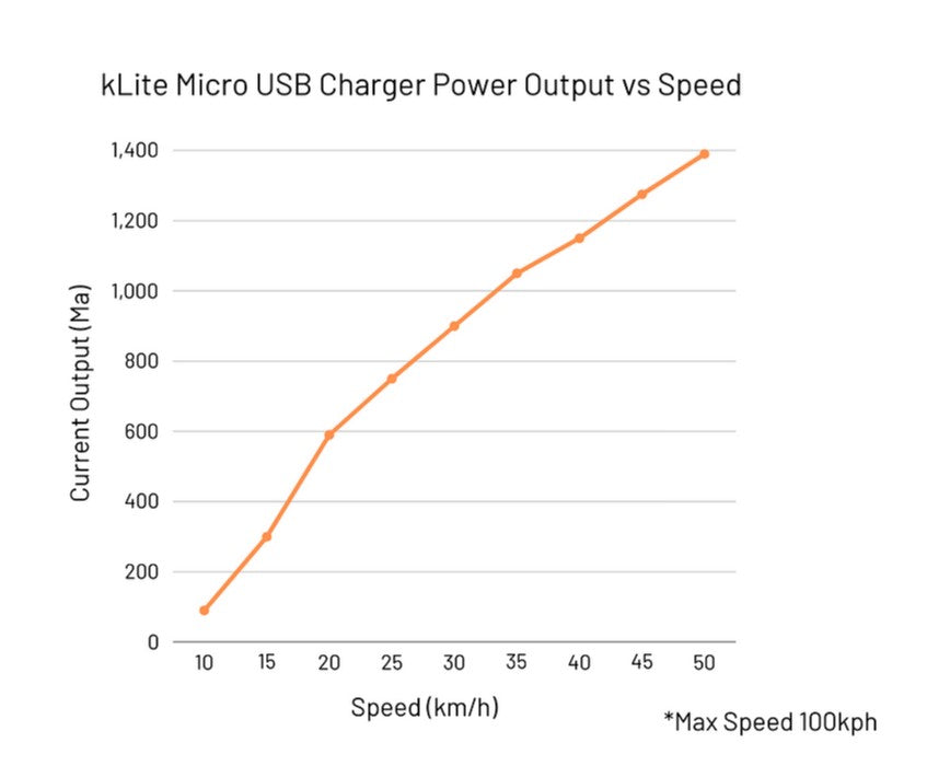 Chargeur USB kLite Micro USB Charger