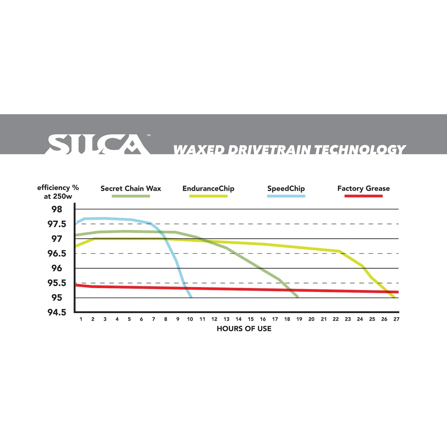 Cire de Chaîne Silca - Endurance Chip