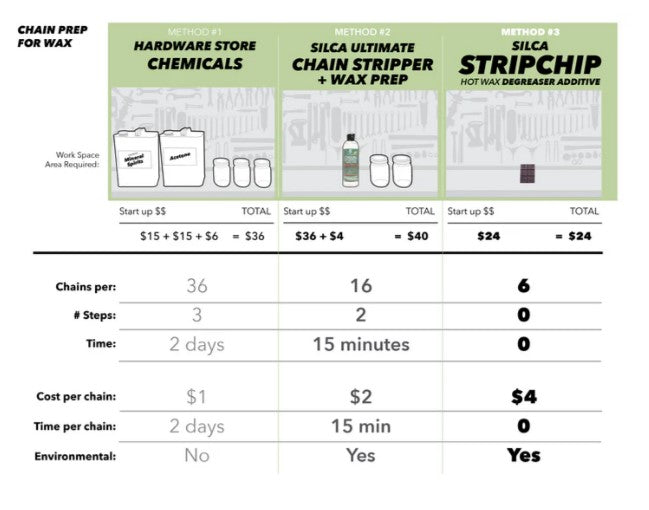 Dégraissant SILCA Stripchip