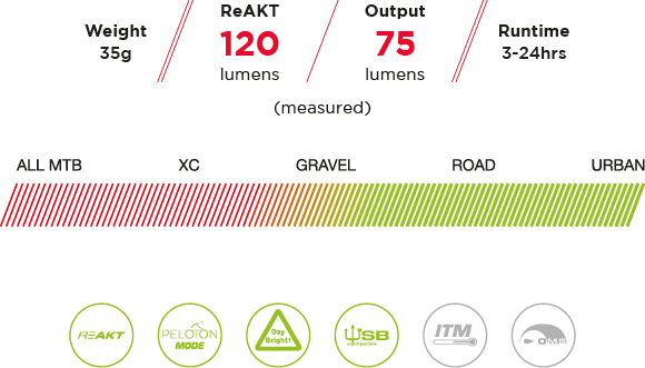Éclairage arrière Exposure Lights TraceR MK2 ReAKT + Peloton