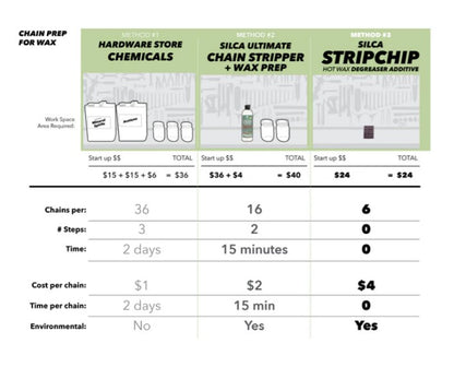 SILCA Chain Waxing System